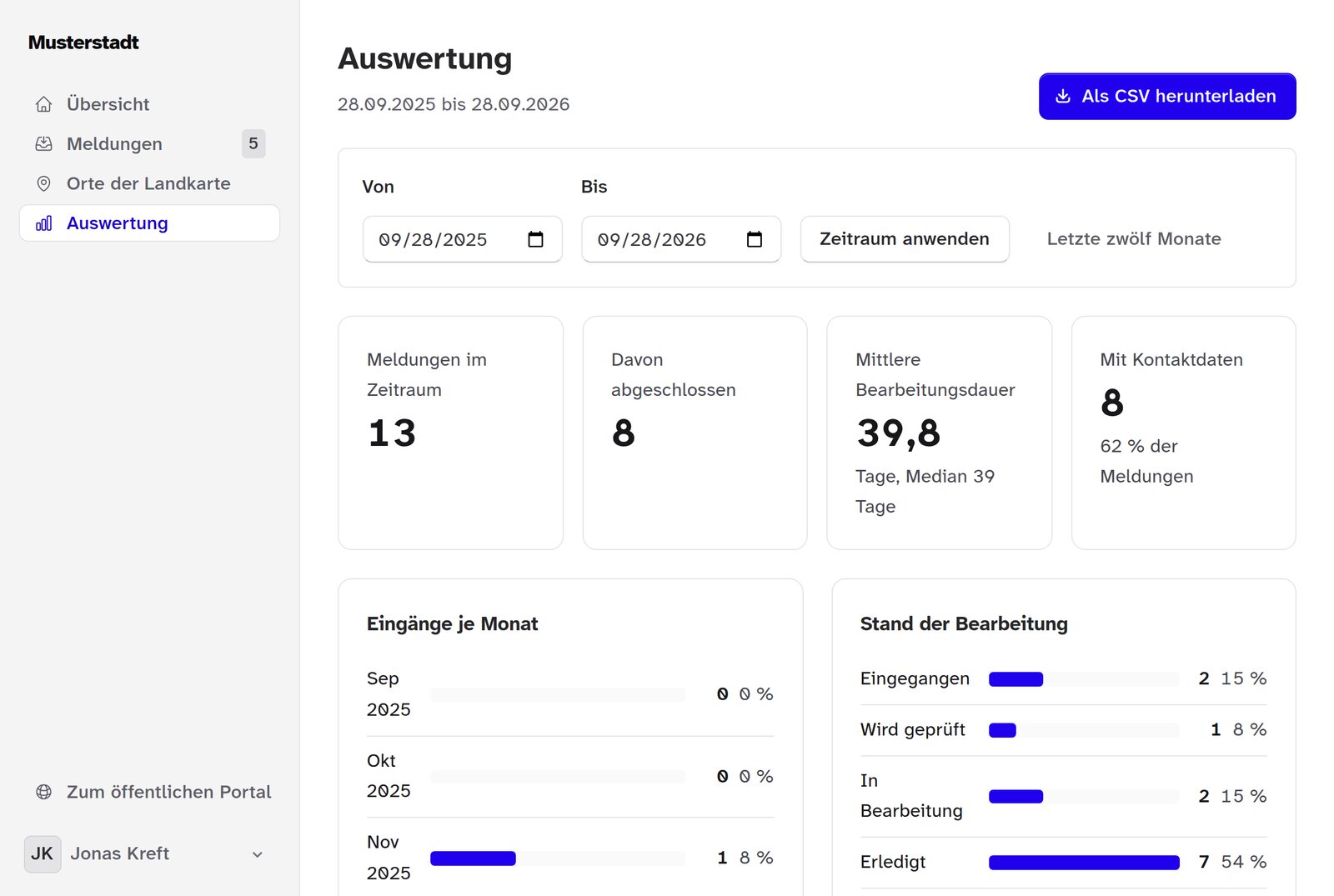 Ansicht der Auswertung: Kennzahlen zu Meldungen, Abschlüssen, Bearbeitungsdauer und Kontaktdaten, darunter Balken für Eingänge je Monat und den Stand der Bearbeitung, oben der Button zum CSV-Download.